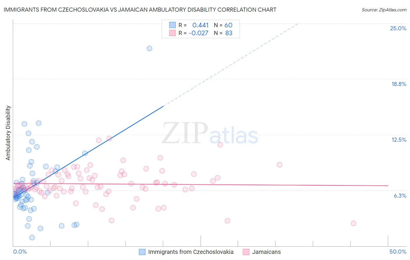 Immigrants from Czechoslovakia vs Jamaican Ambulatory Disability