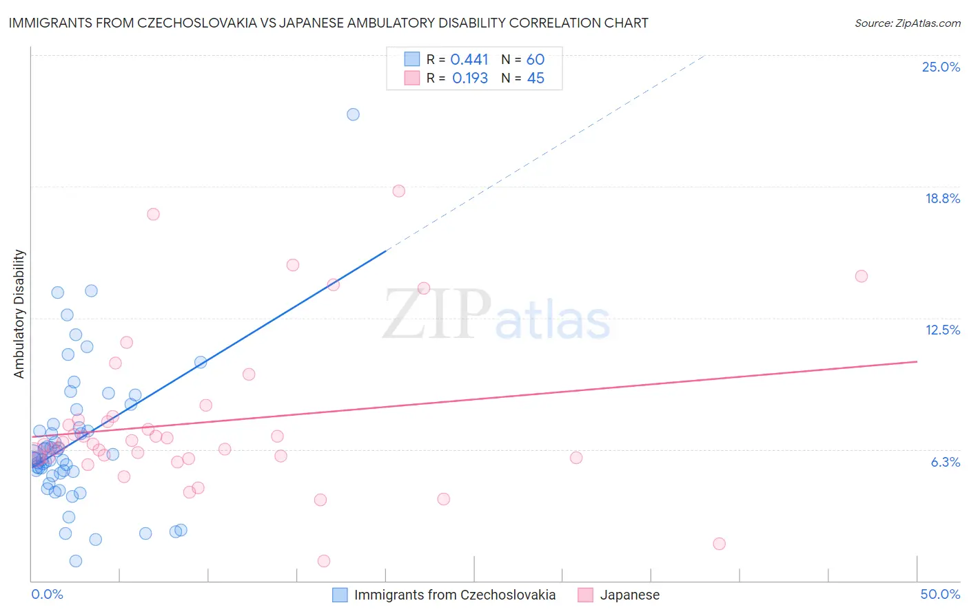 Immigrants from Czechoslovakia vs Japanese Ambulatory Disability