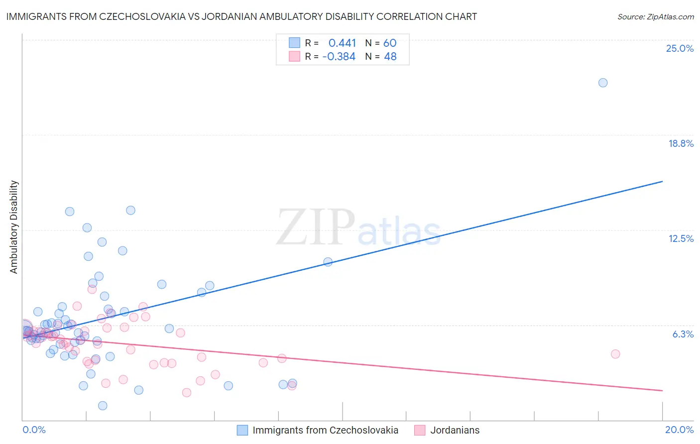 Immigrants from Czechoslovakia vs Jordanian Ambulatory Disability