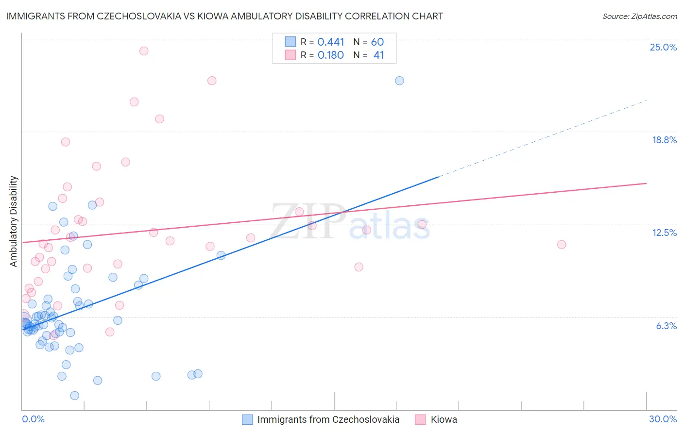 Immigrants from Czechoslovakia vs Kiowa Ambulatory Disability