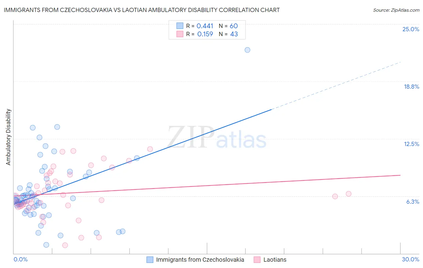 Immigrants from Czechoslovakia vs Laotian Ambulatory Disability