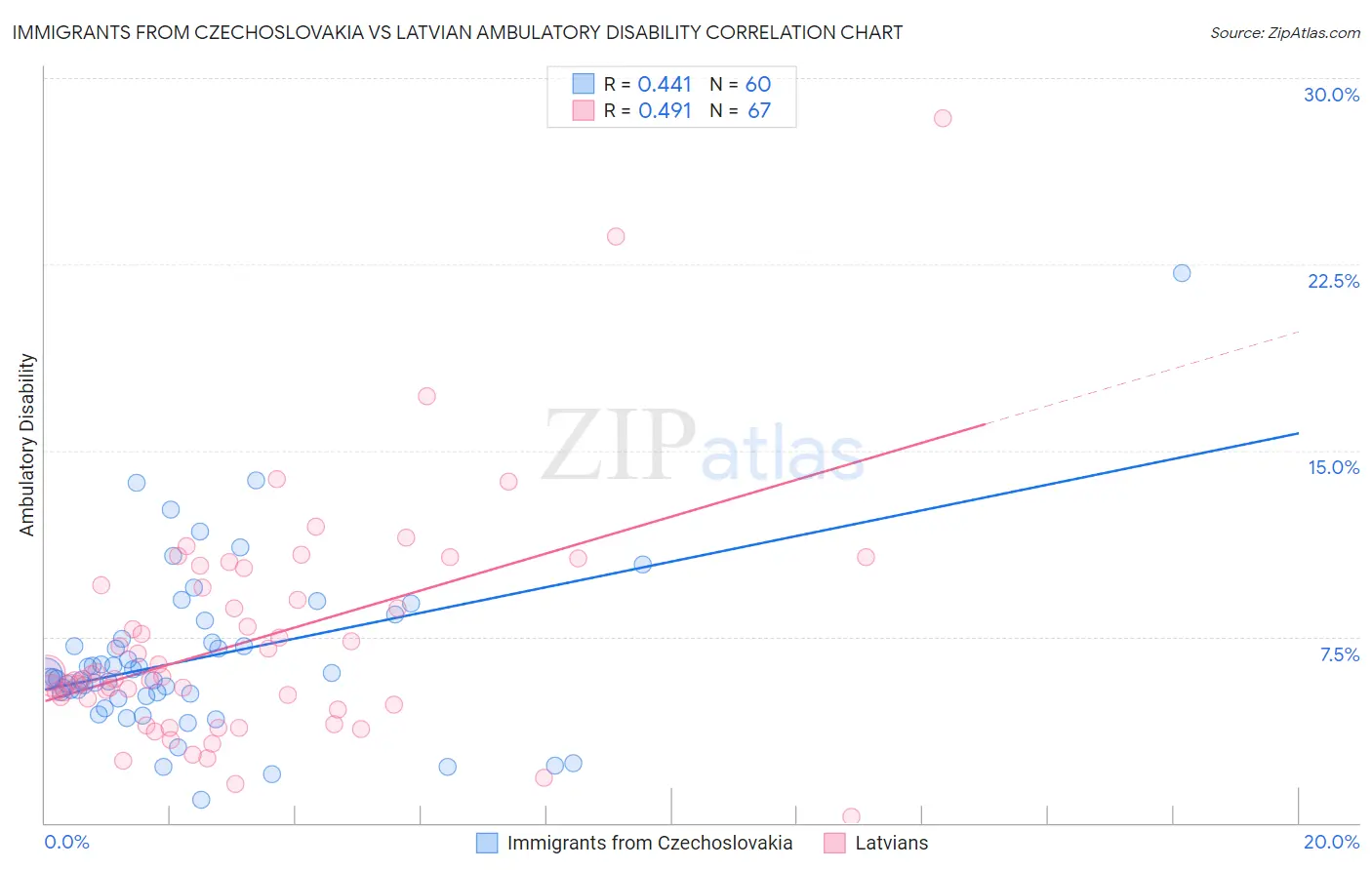 Immigrants from Czechoslovakia vs Latvian Ambulatory Disability