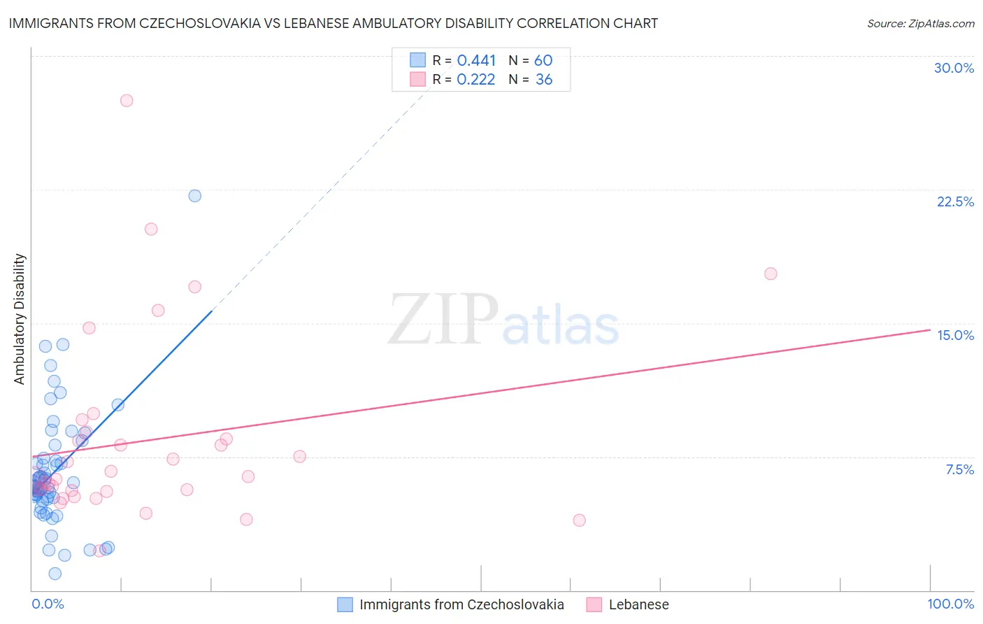Immigrants from Czechoslovakia vs Lebanese Ambulatory Disability