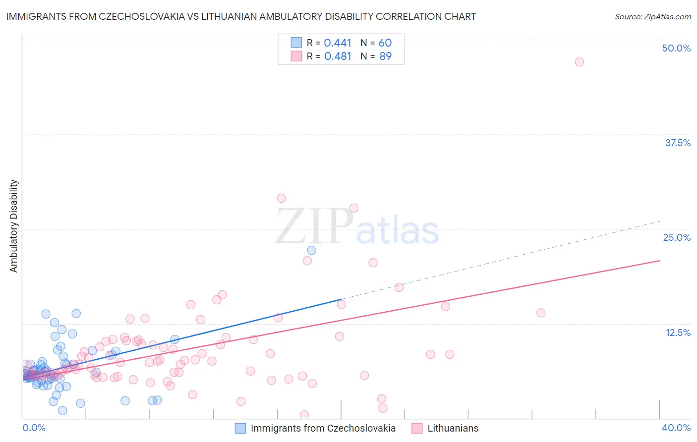 Immigrants from Czechoslovakia vs Lithuanian Ambulatory Disability