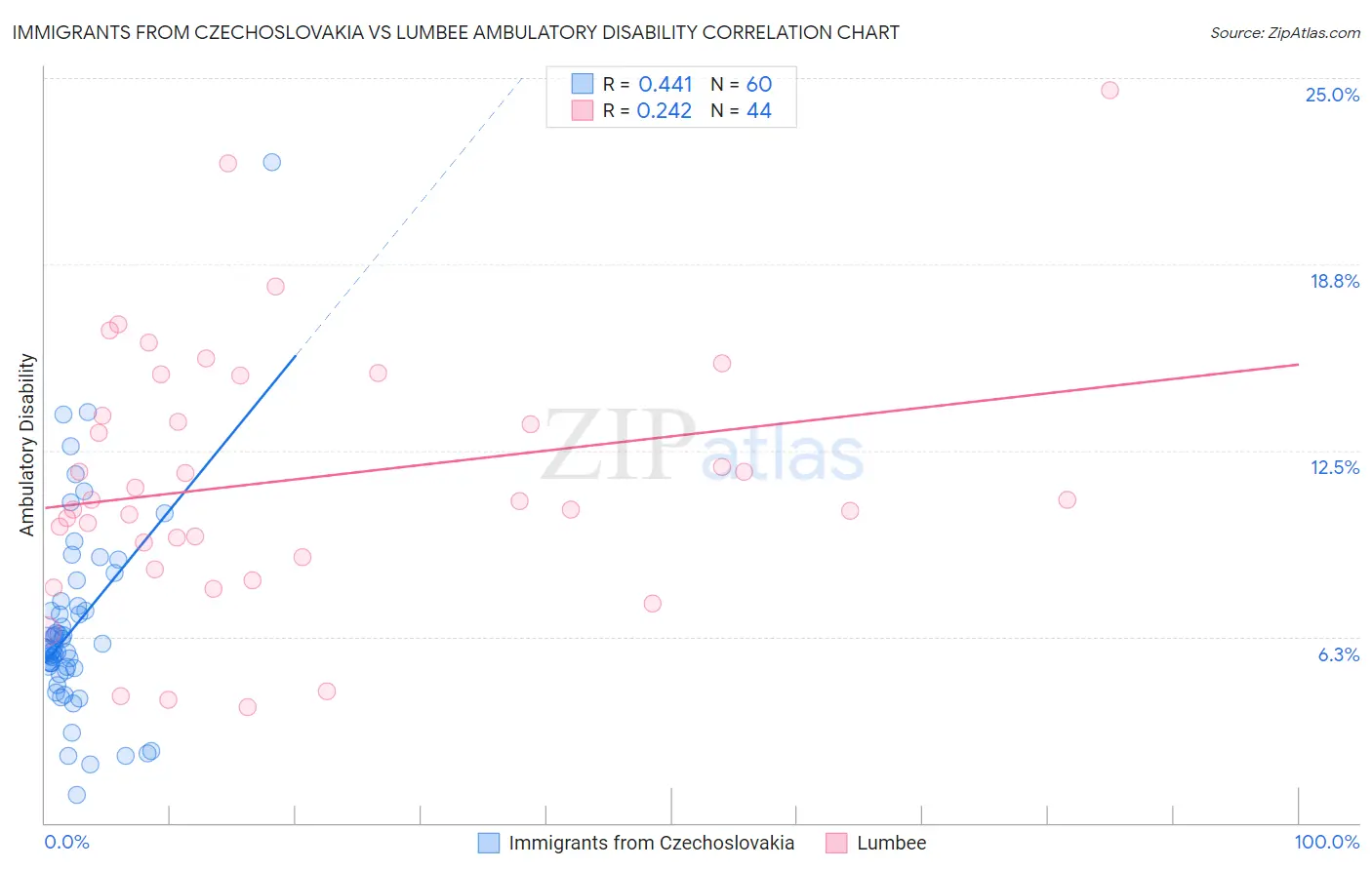 Immigrants from Czechoslovakia vs Lumbee Ambulatory Disability
