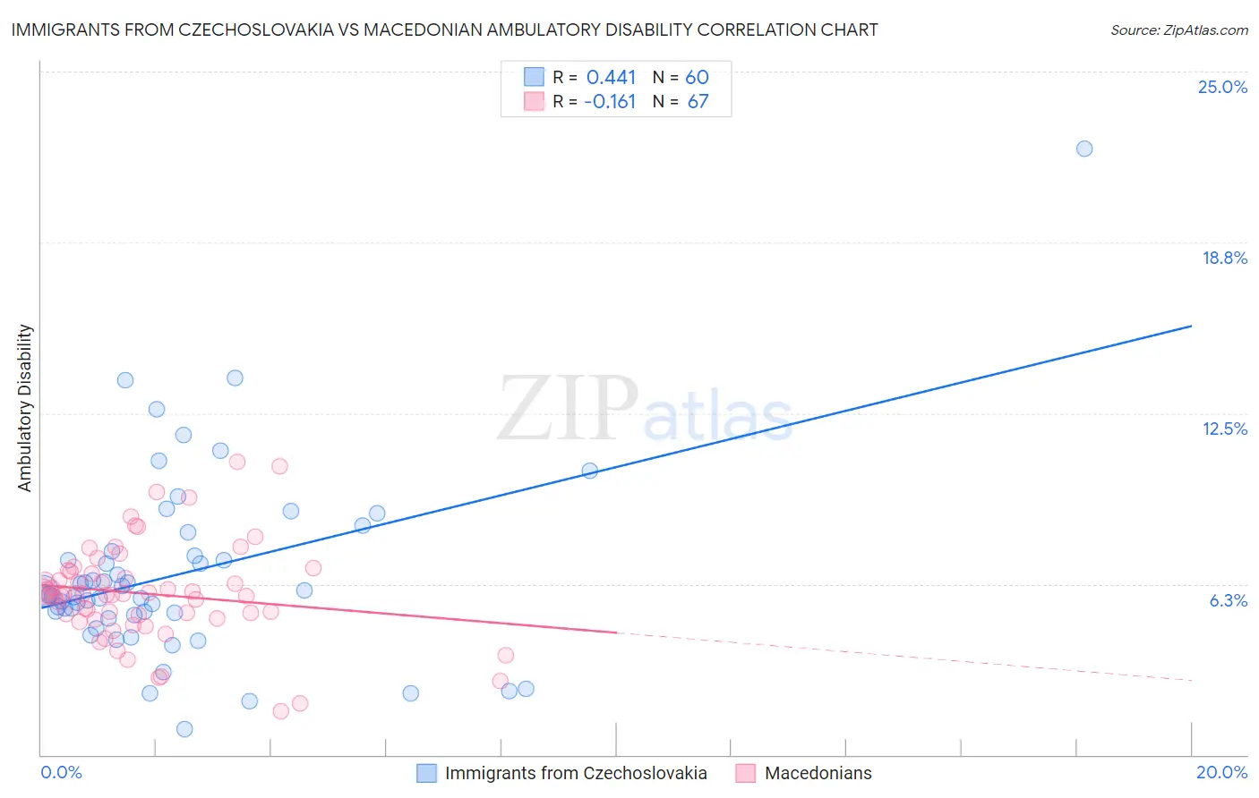 Immigrants from Czechoslovakia vs Macedonian Ambulatory Disability