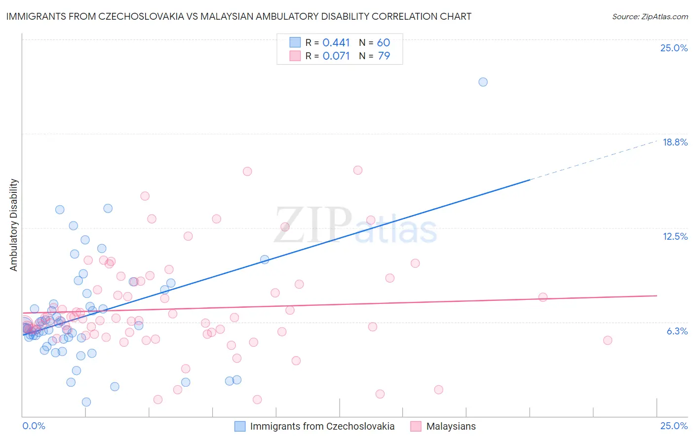 Immigrants from Czechoslovakia vs Malaysian Ambulatory Disability
