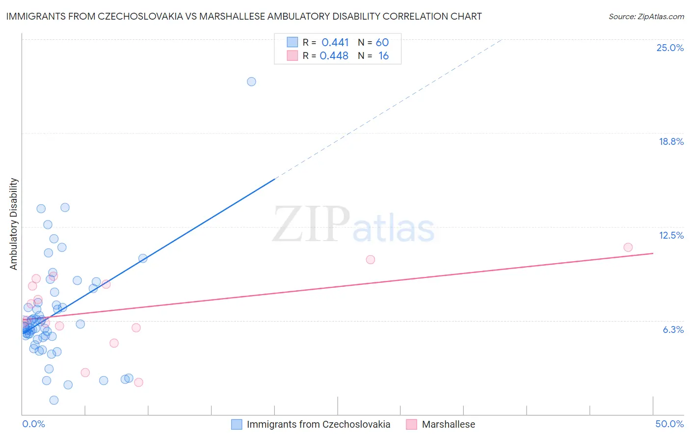 Immigrants from Czechoslovakia vs Marshallese Ambulatory Disability