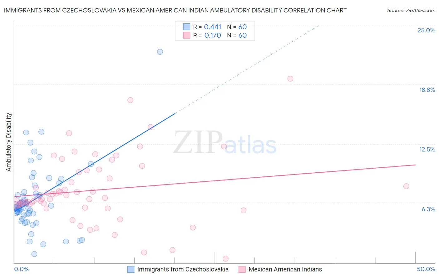 Immigrants from Czechoslovakia vs Mexican American Indian Ambulatory Disability