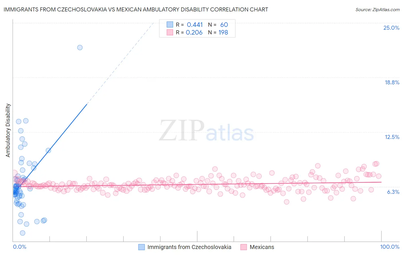 Immigrants from Czechoslovakia vs Mexican Ambulatory Disability