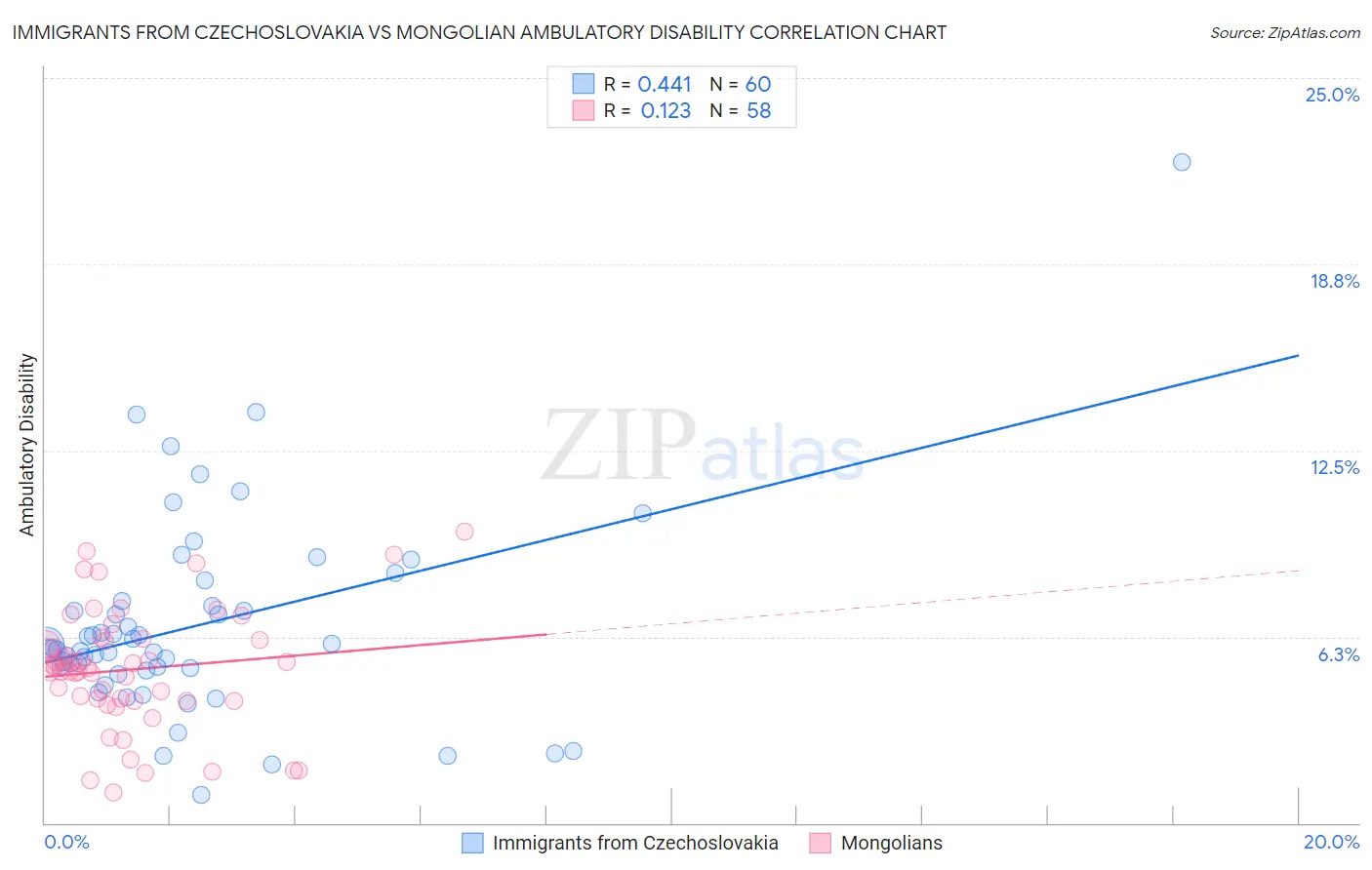 Immigrants from Czechoslovakia vs Mongolian Ambulatory Disability