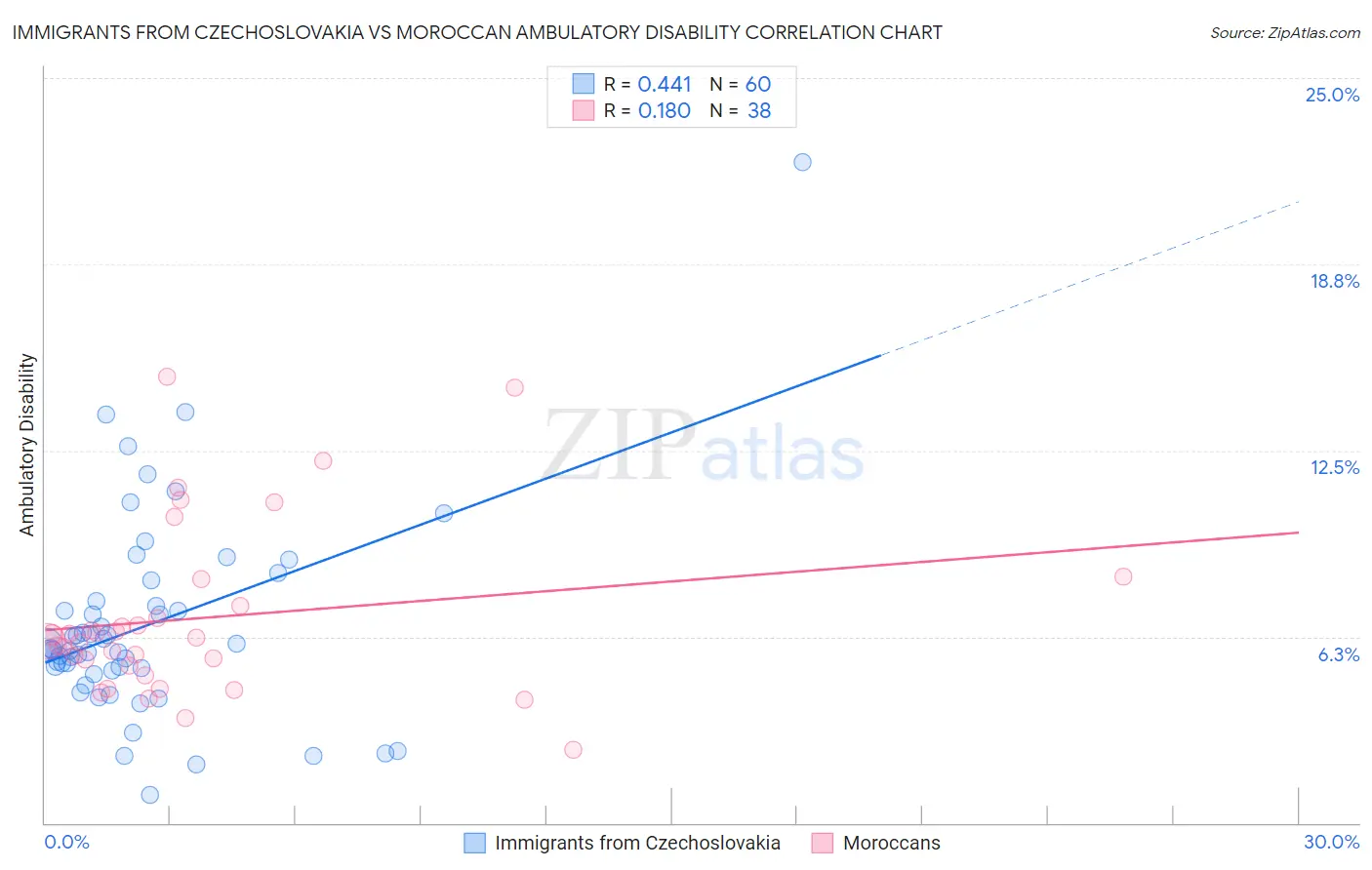Immigrants from Czechoslovakia vs Moroccan Ambulatory Disability