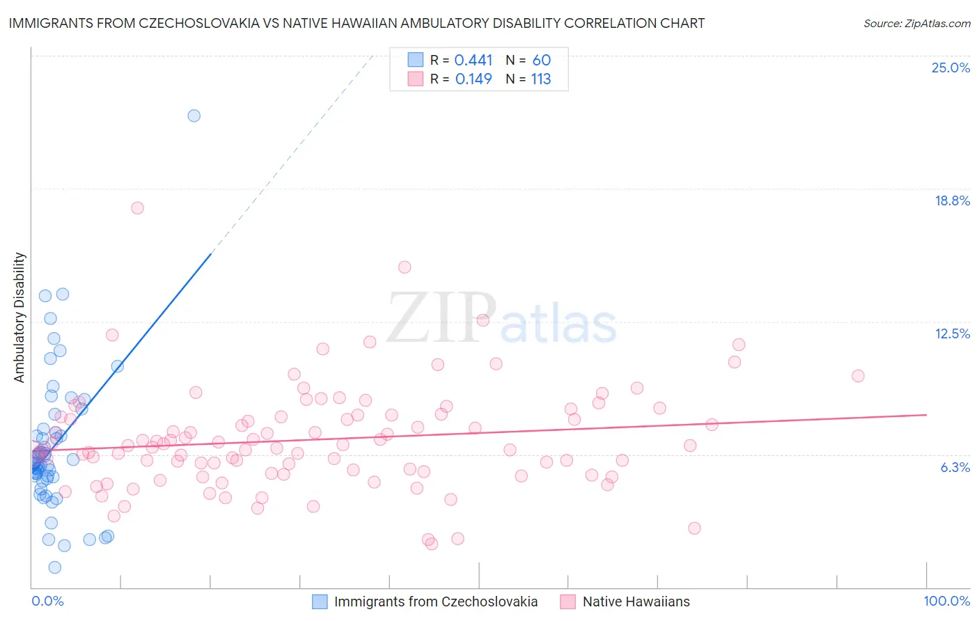 Immigrants from Czechoslovakia vs Native Hawaiian Ambulatory Disability