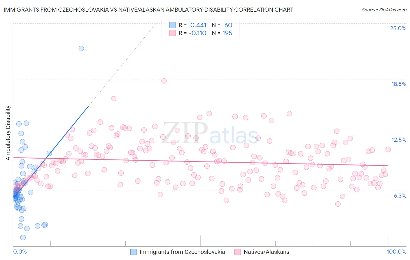 Immigrants from Czechoslovakia vs Native/Alaskan Ambulatory Disability
