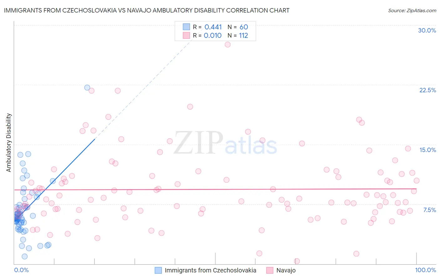 Immigrants from Czechoslovakia vs Navajo Ambulatory Disability