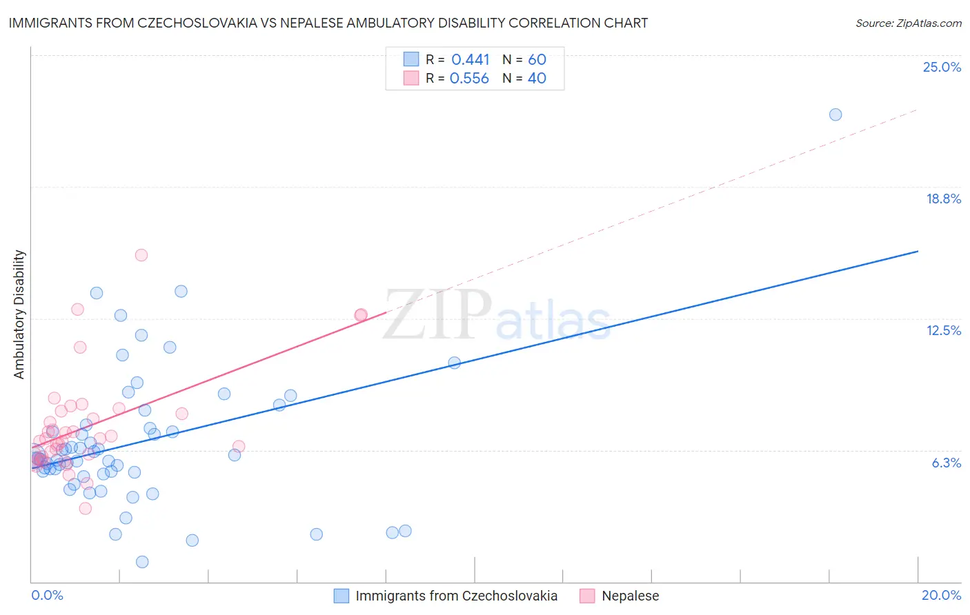 Immigrants from Czechoslovakia vs Nepalese Ambulatory Disability