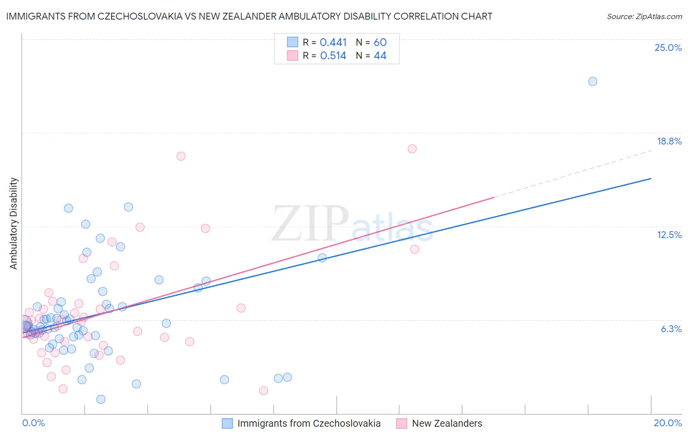 Immigrants from Czechoslovakia vs New Zealander Ambulatory Disability