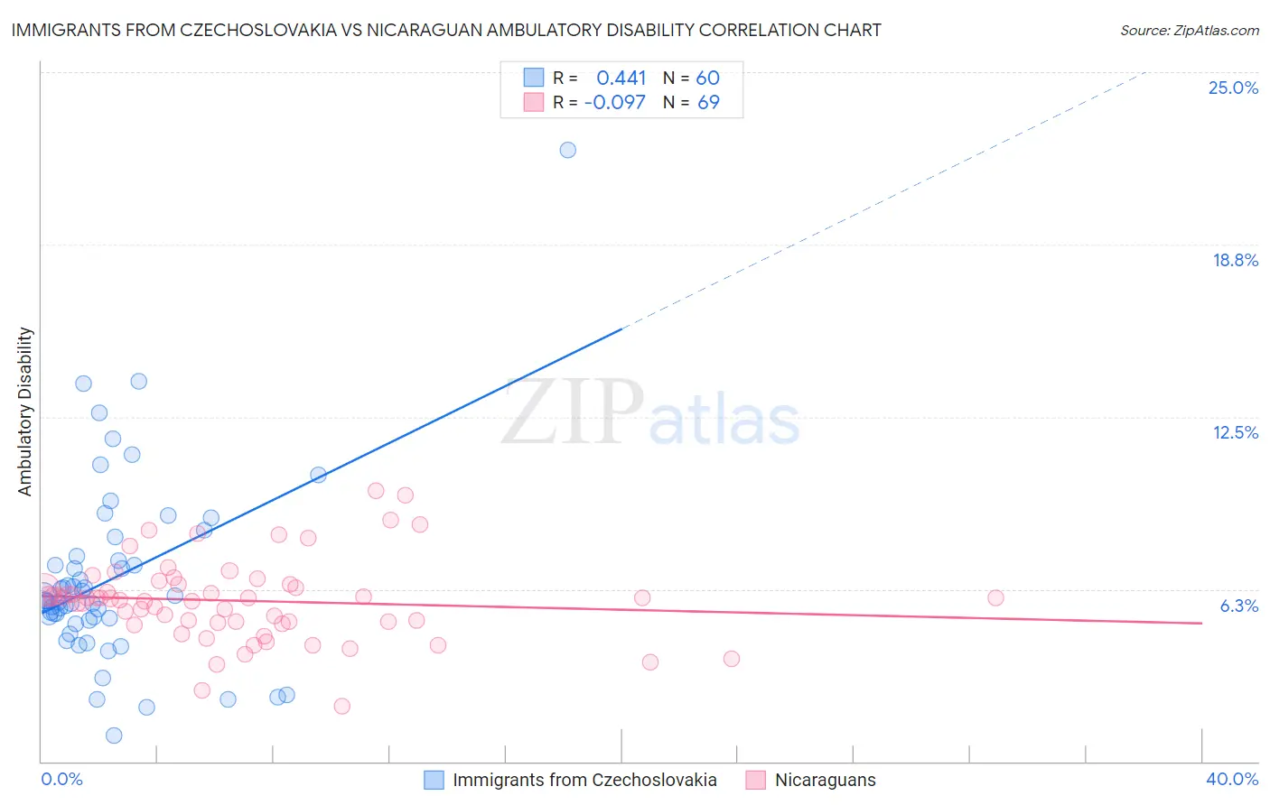 Immigrants from Czechoslovakia vs Nicaraguan Ambulatory Disability