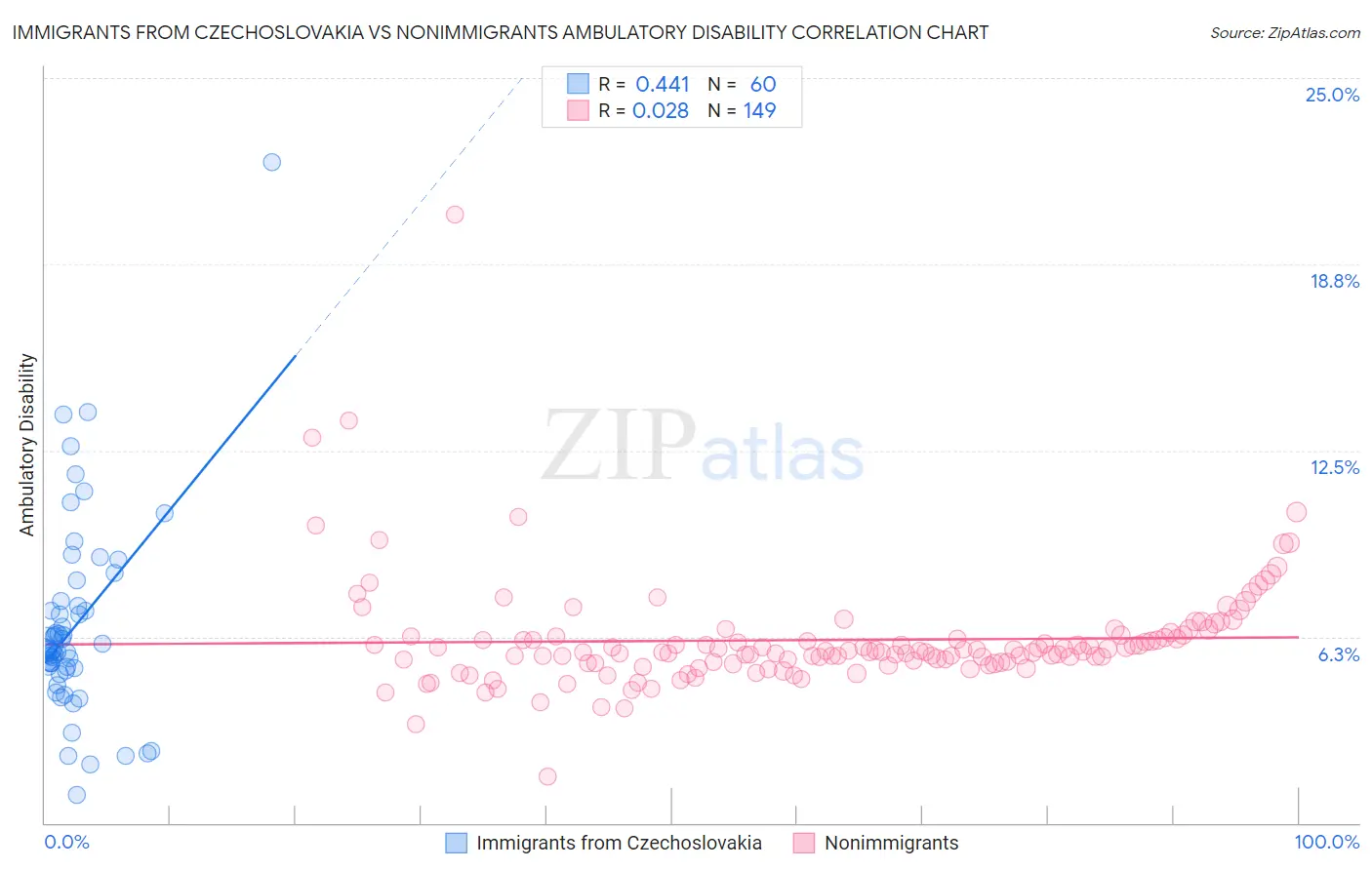 Immigrants from Czechoslovakia vs Nonimmigrants Ambulatory Disability