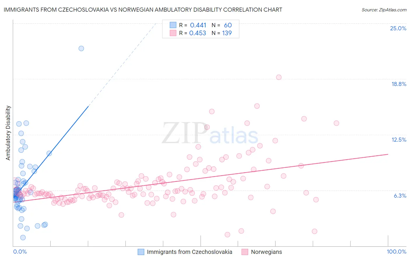 Immigrants from Czechoslovakia vs Norwegian Ambulatory Disability