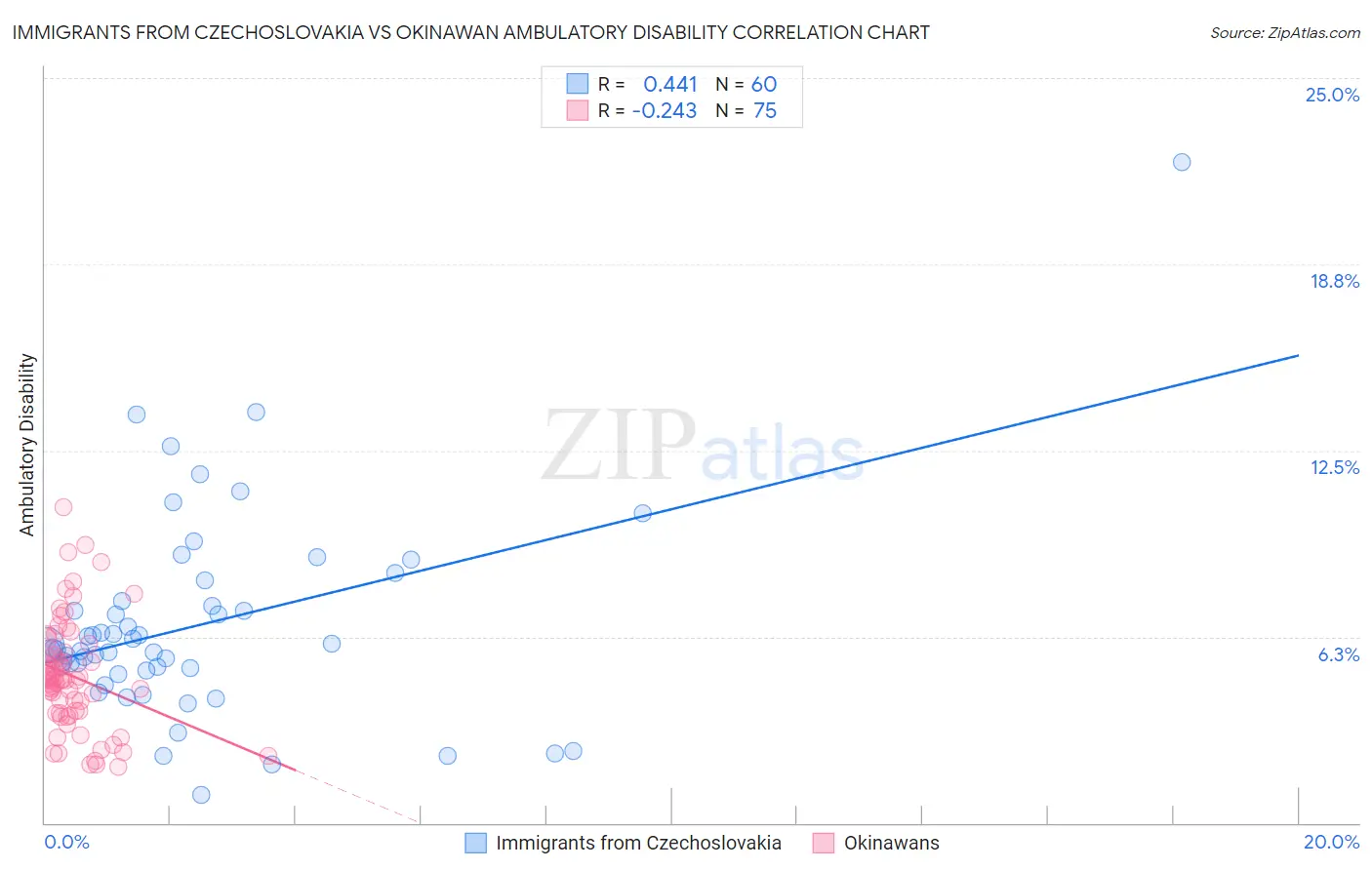 Immigrants from Czechoslovakia vs Okinawan Ambulatory Disability