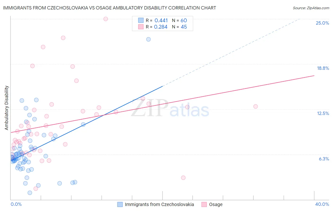 Immigrants from Czechoslovakia vs Osage Ambulatory Disability