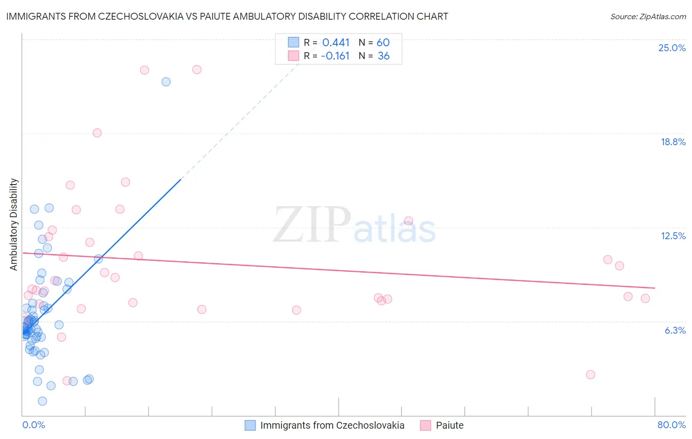 Immigrants from Czechoslovakia vs Paiute Ambulatory Disability