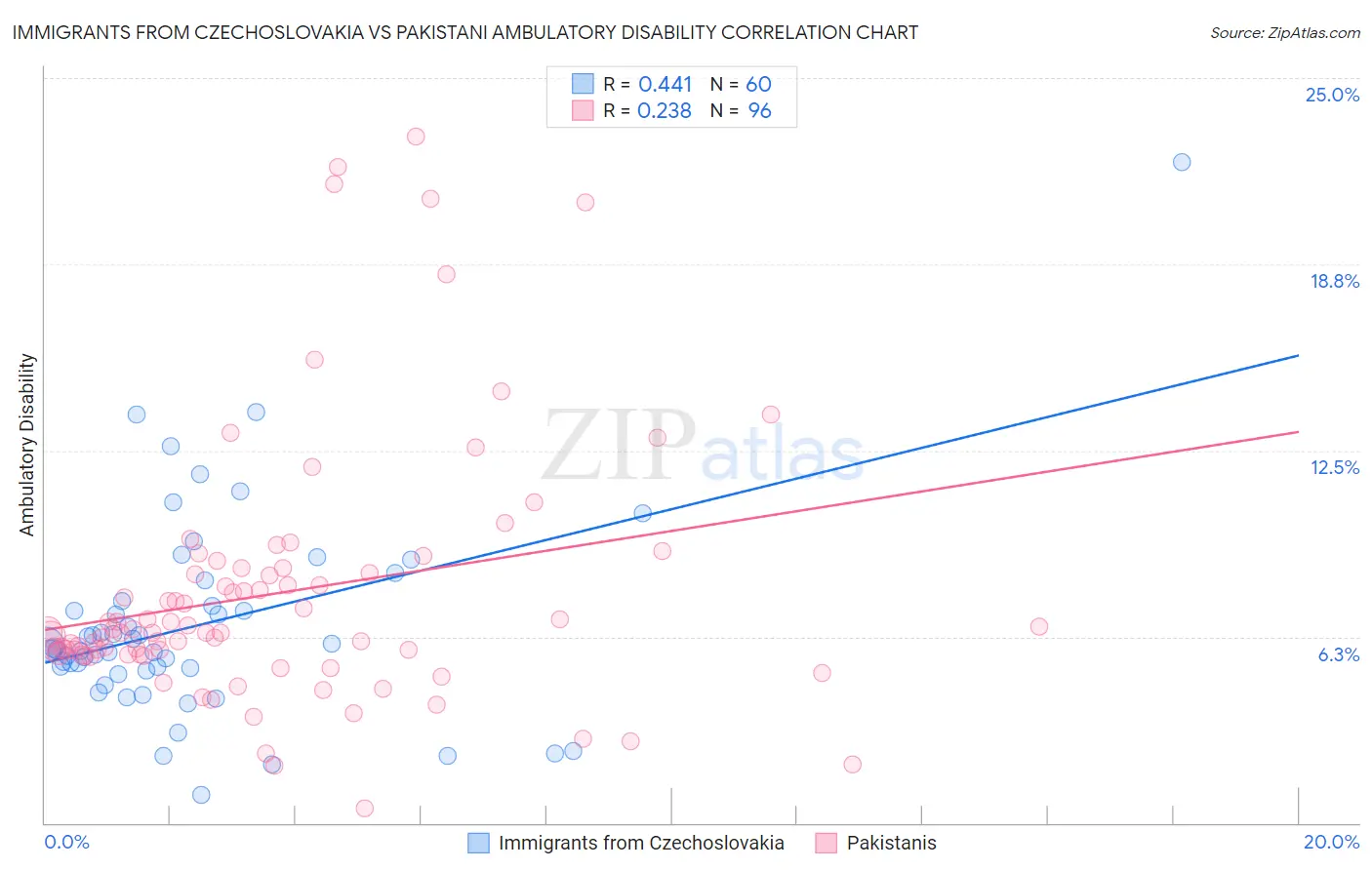 Immigrants from Czechoslovakia vs Pakistani Ambulatory Disability