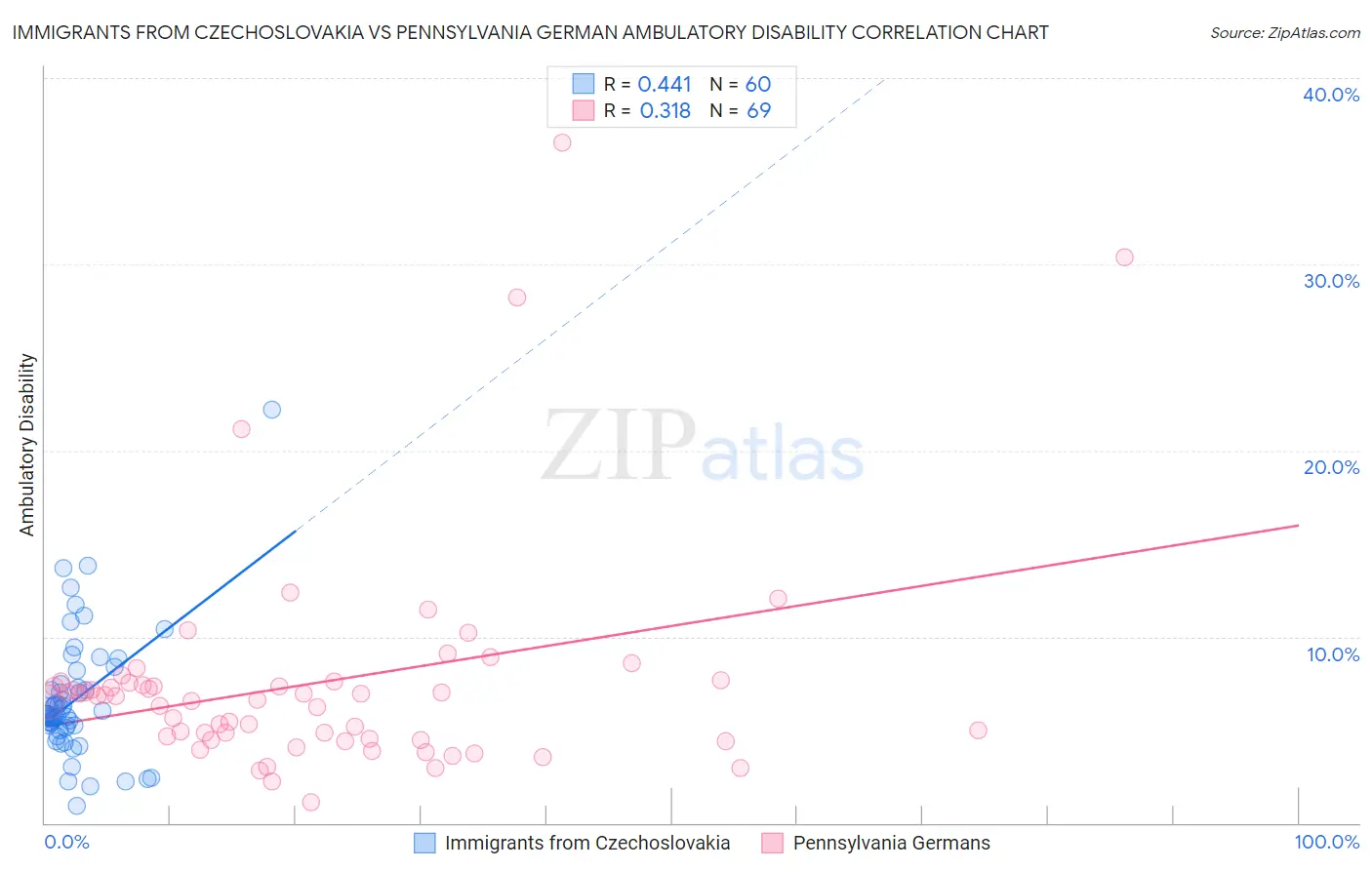 Immigrants from Czechoslovakia vs Pennsylvania German Ambulatory Disability