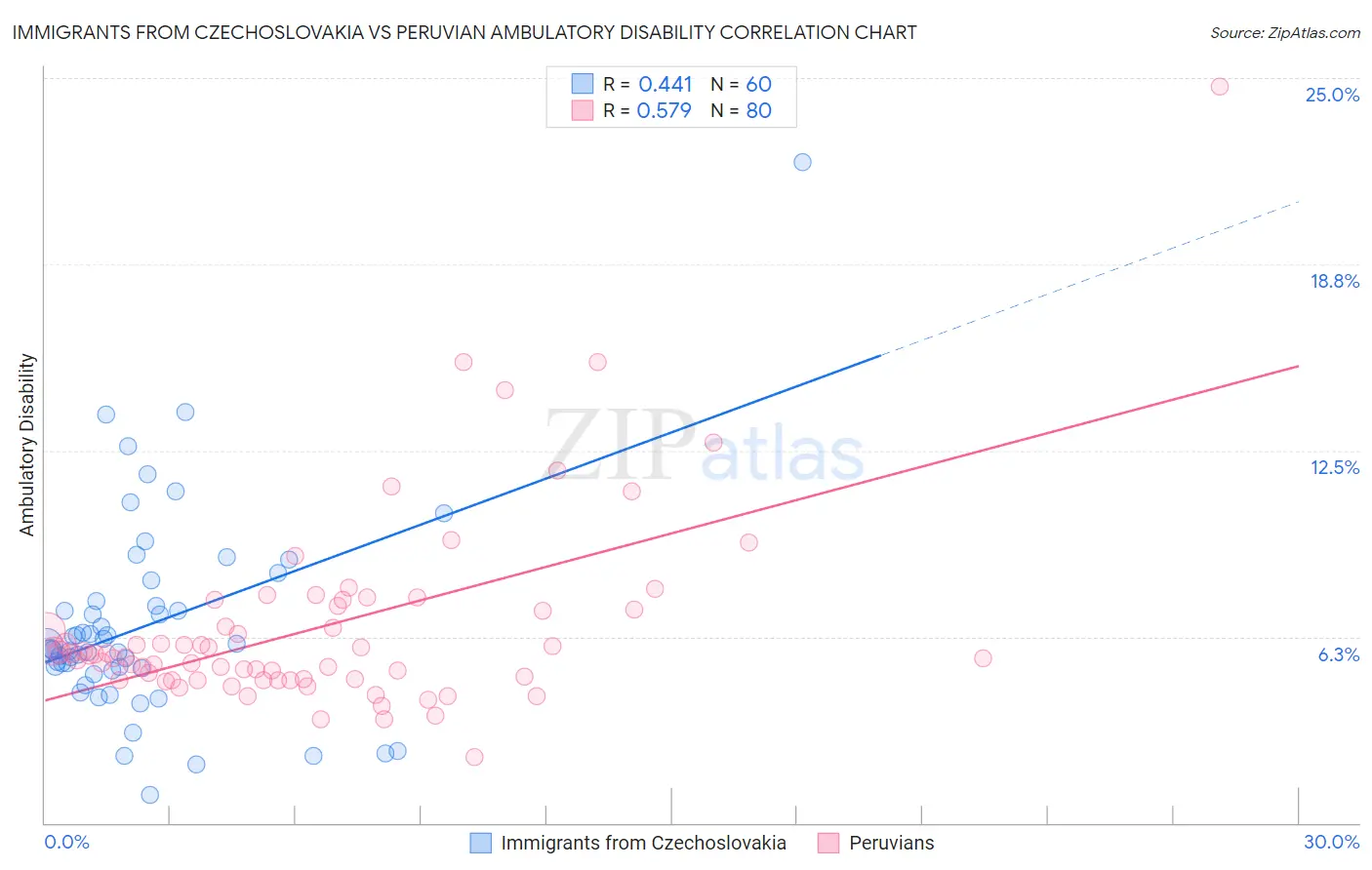 Immigrants from Czechoslovakia vs Peruvian Ambulatory Disability