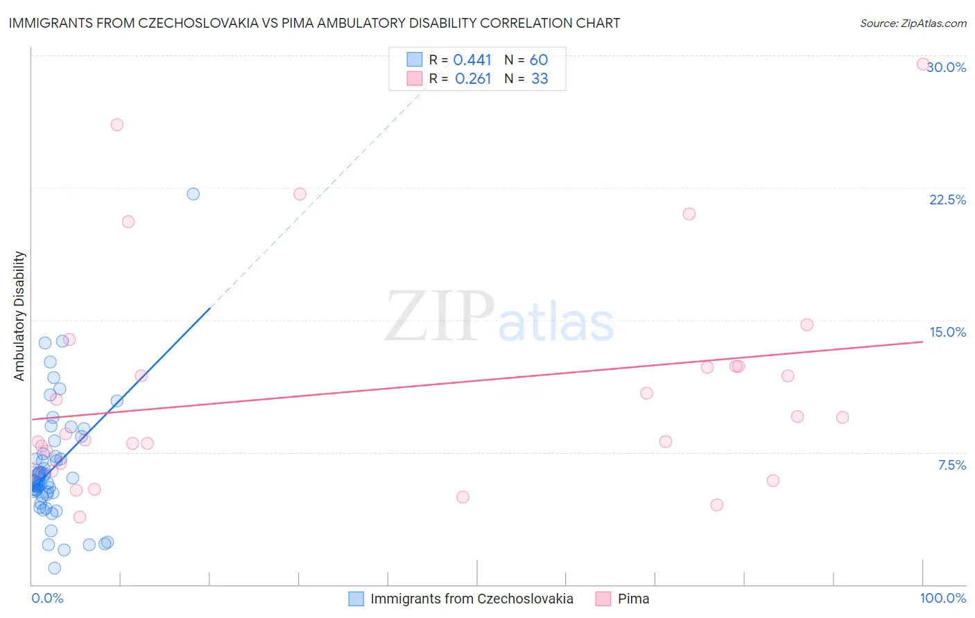 Immigrants from Czechoslovakia vs Pima Ambulatory Disability