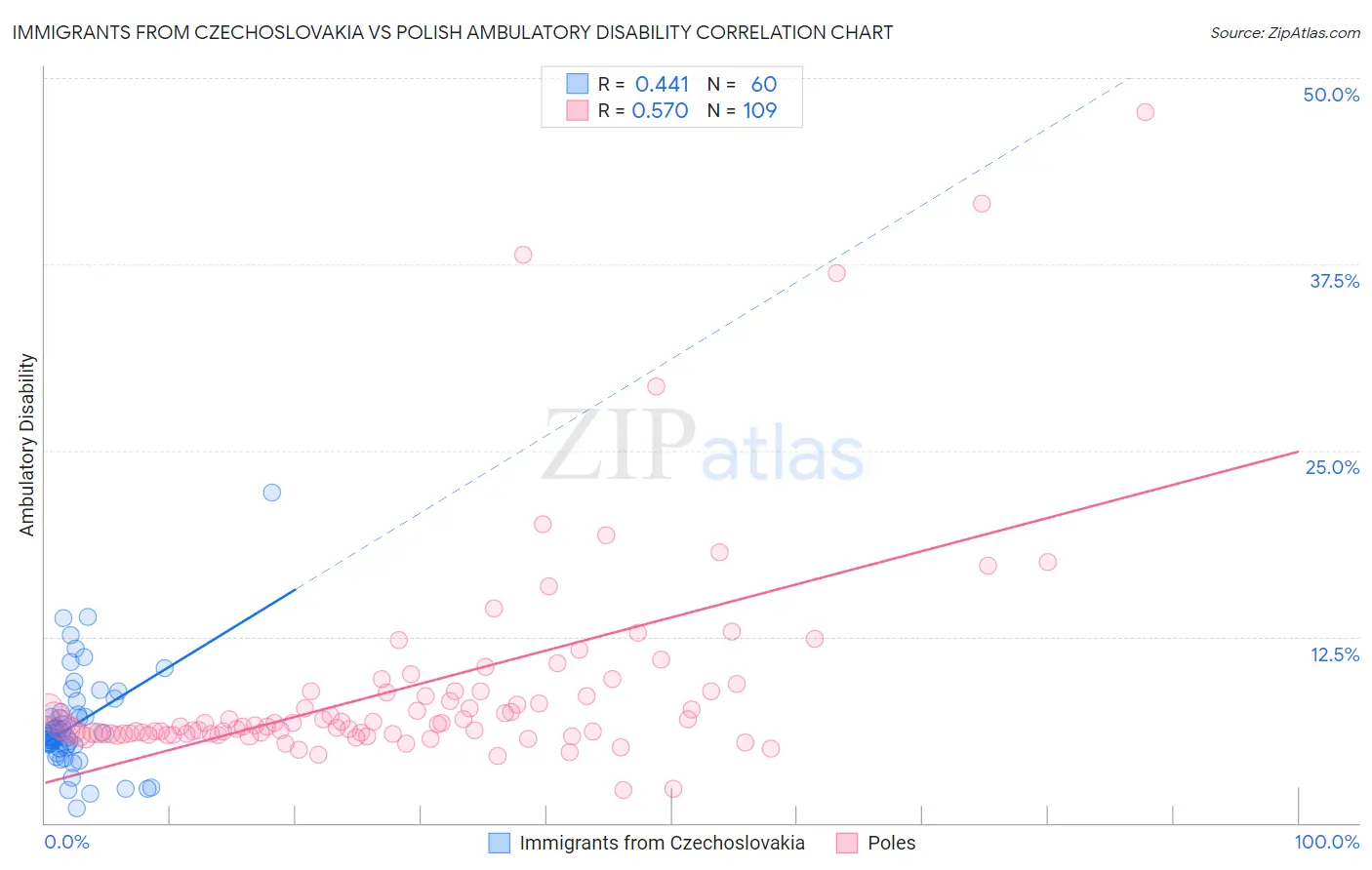 Immigrants from Czechoslovakia vs Polish Ambulatory Disability