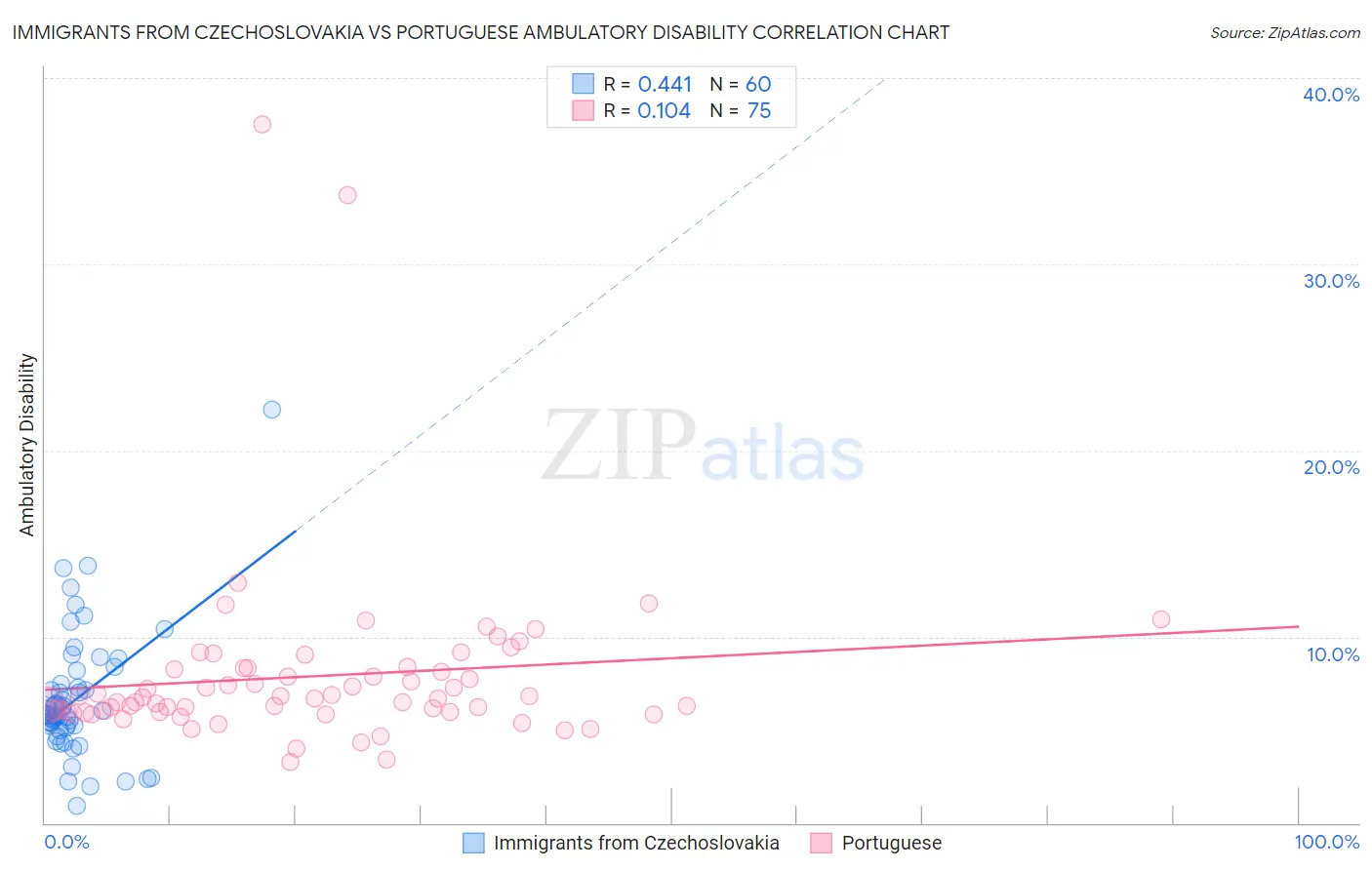 Immigrants from Czechoslovakia vs Portuguese Ambulatory Disability