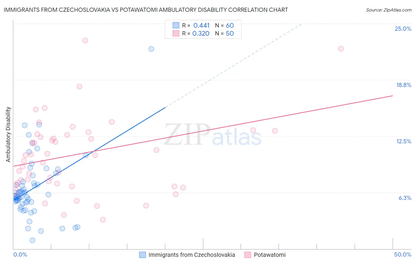 Immigrants from Czechoslovakia vs Potawatomi Ambulatory Disability