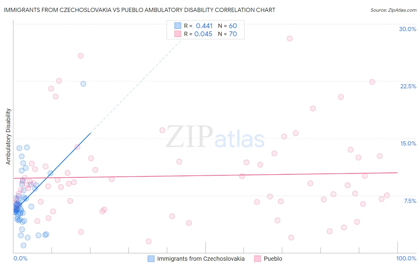 Immigrants from Czechoslovakia vs Pueblo Ambulatory Disability