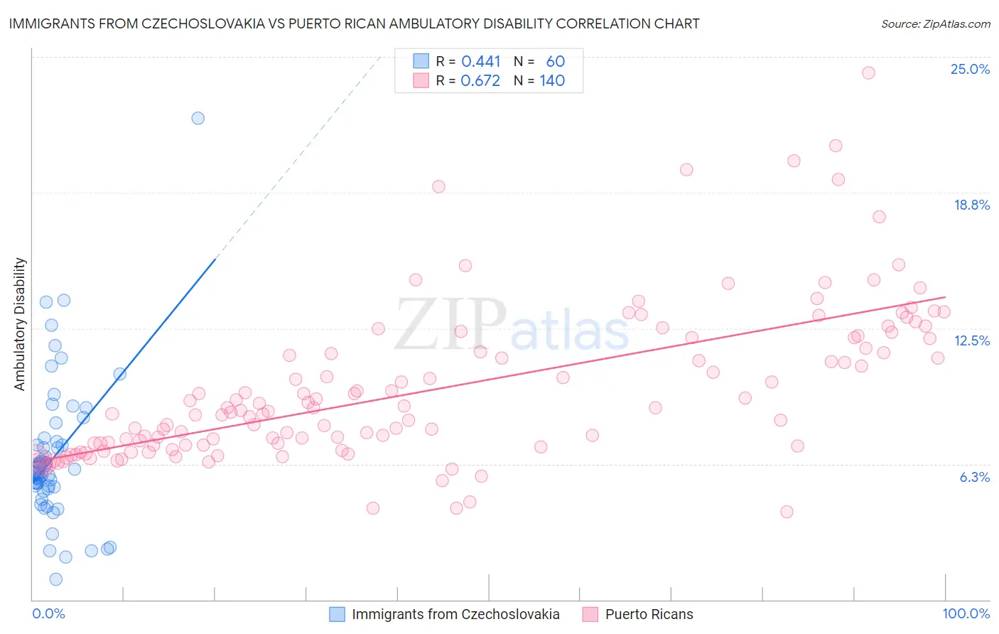 Immigrants from Czechoslovakia vs Puerto Rican Ambulatory Disability