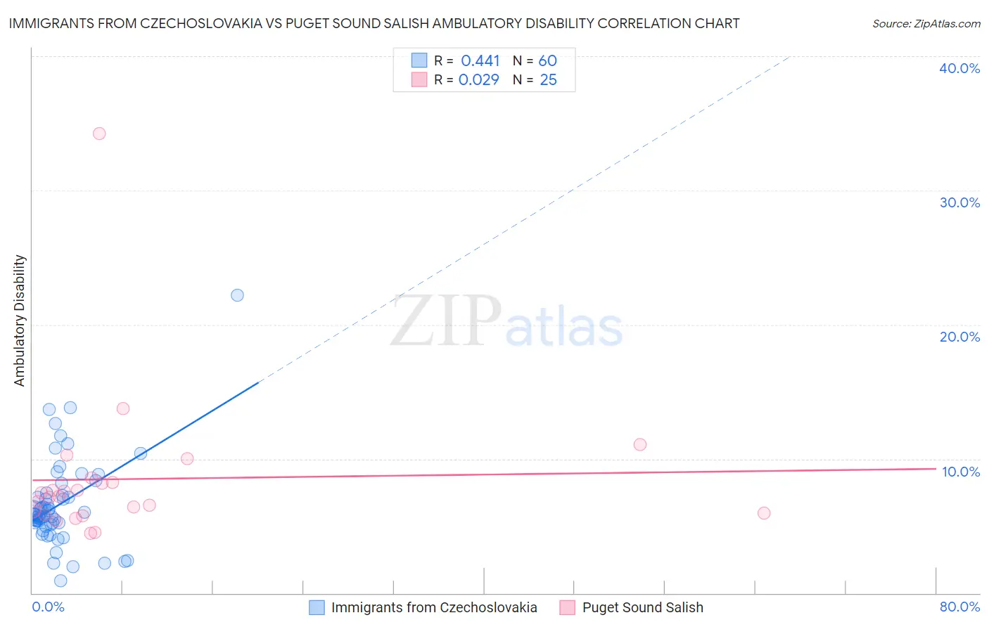 Immigrants from Czechoslovakia vs Puget Sound Salish Ambulatory Disability