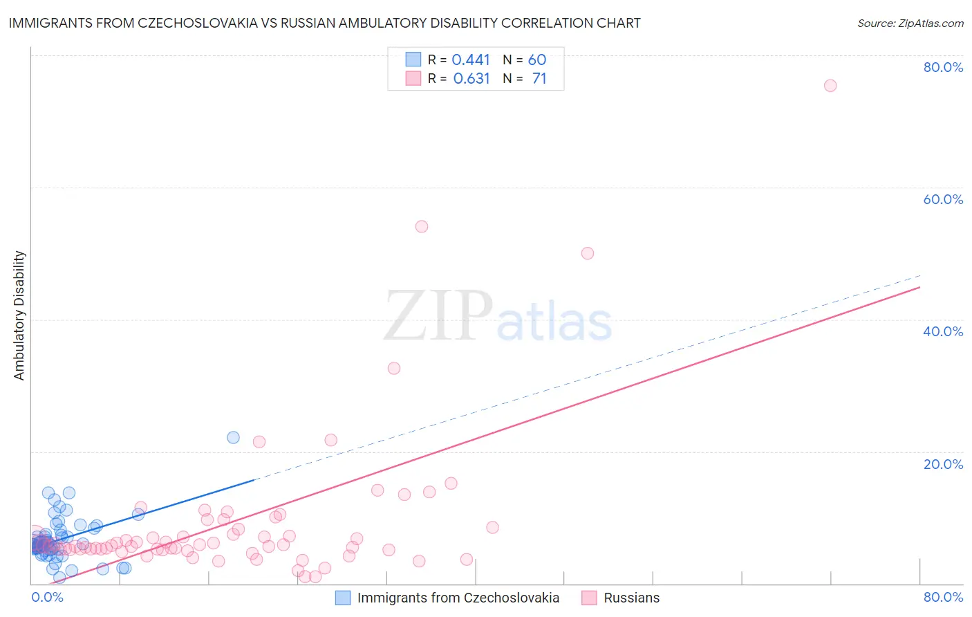 Immigrants from Czechoslovakia vs Russian Ambulatory Disability
