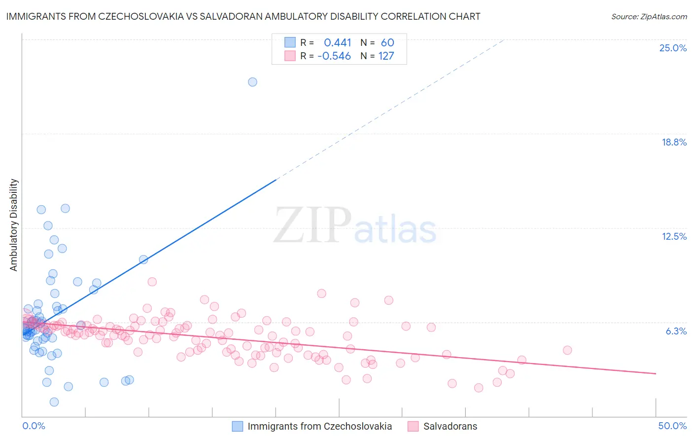 Immigrants from Czechoslovakia vs Salvadoran Ambulatory Disability