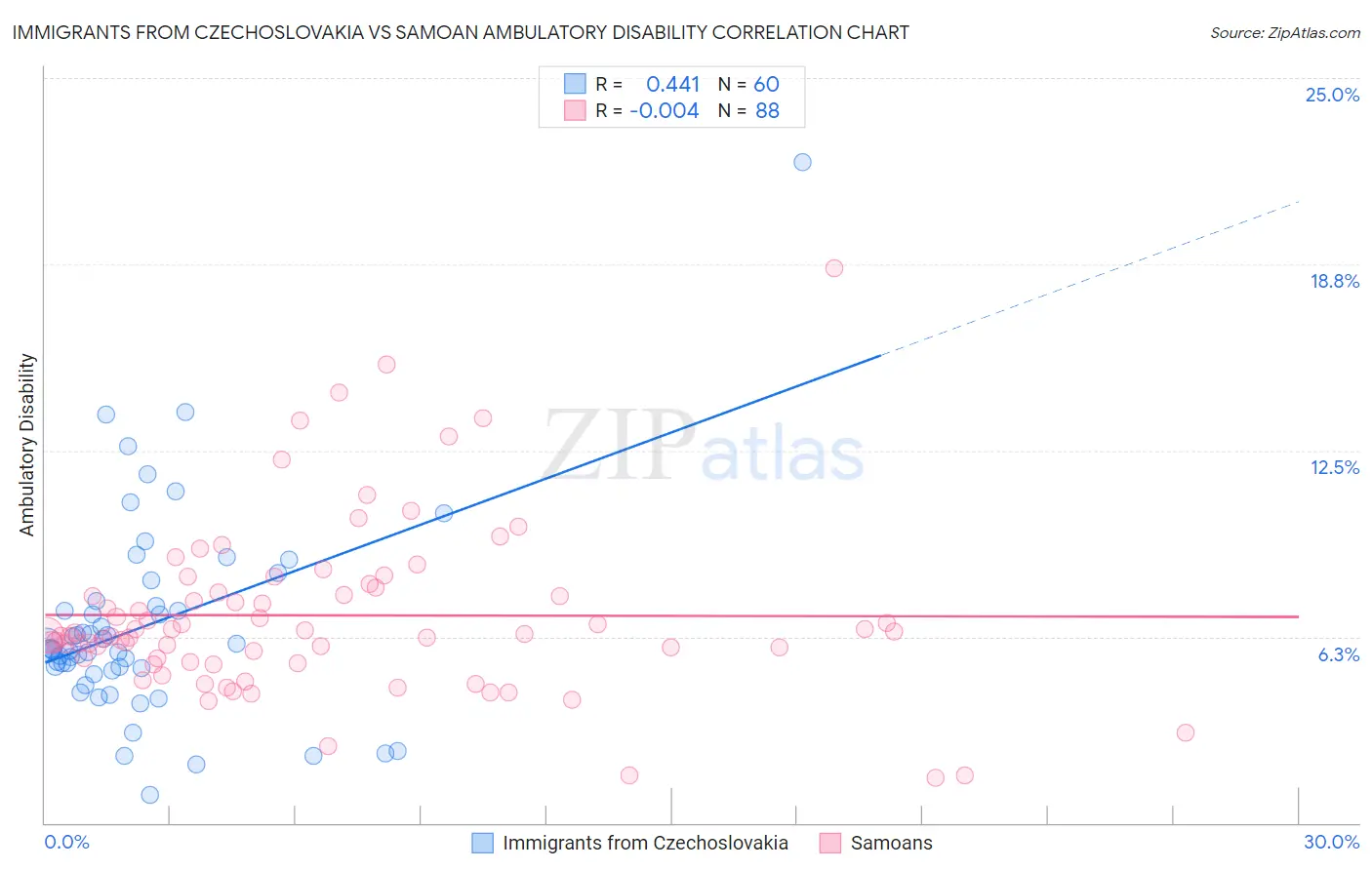 Immigrants from Czechoslovakia vs Samoan Ambulatory Disability