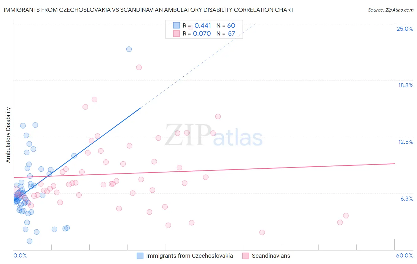 Immigrants from Czechoslovakia vs Scandinavian Ambulatory Disability