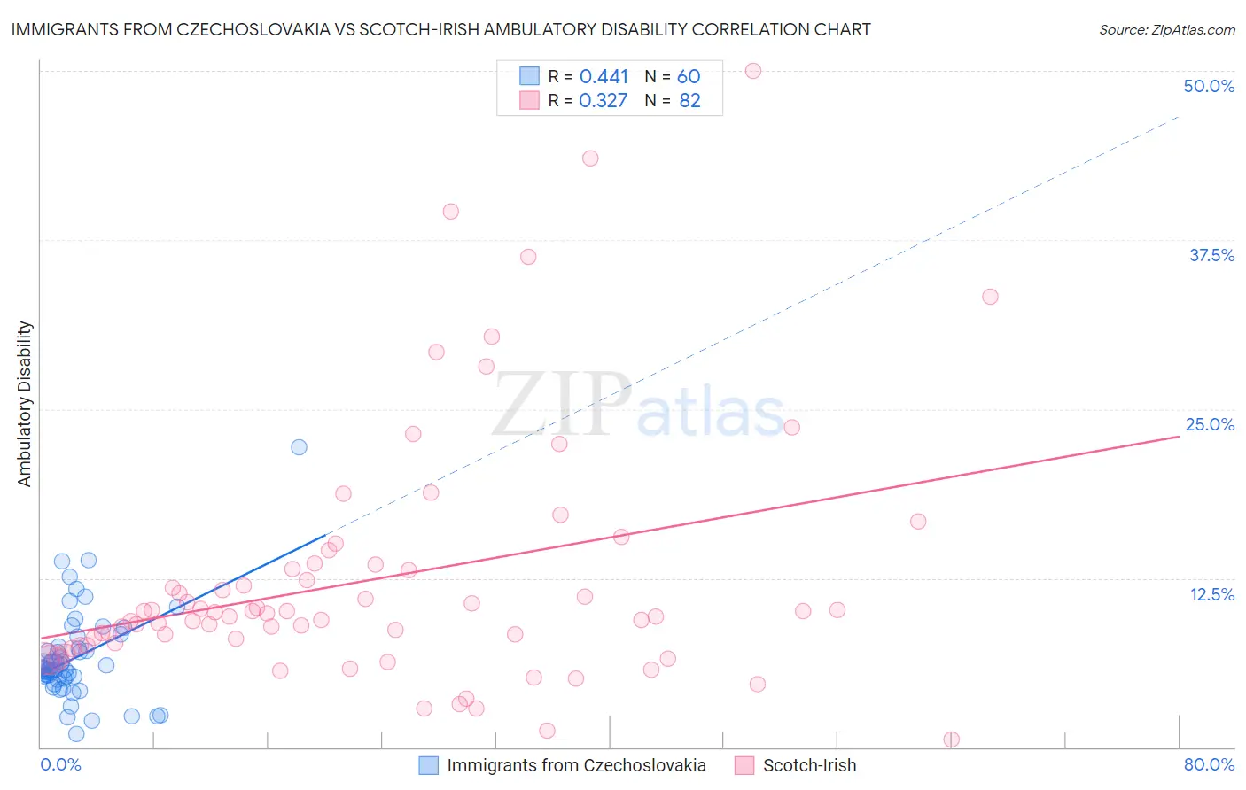 Immigrants from Czechoslovakia vs Scotch-Irish Ambulatory Disability