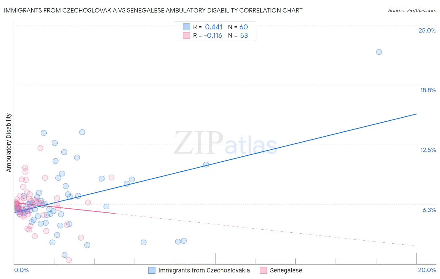 Immigrants from Czechoslovakia vs Senegalese Ambulatory Disability