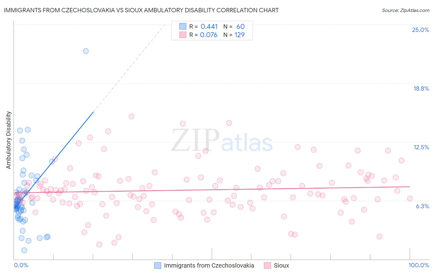 Immigrants from Czechoslovakia vs Sioux Ambulatory Disability