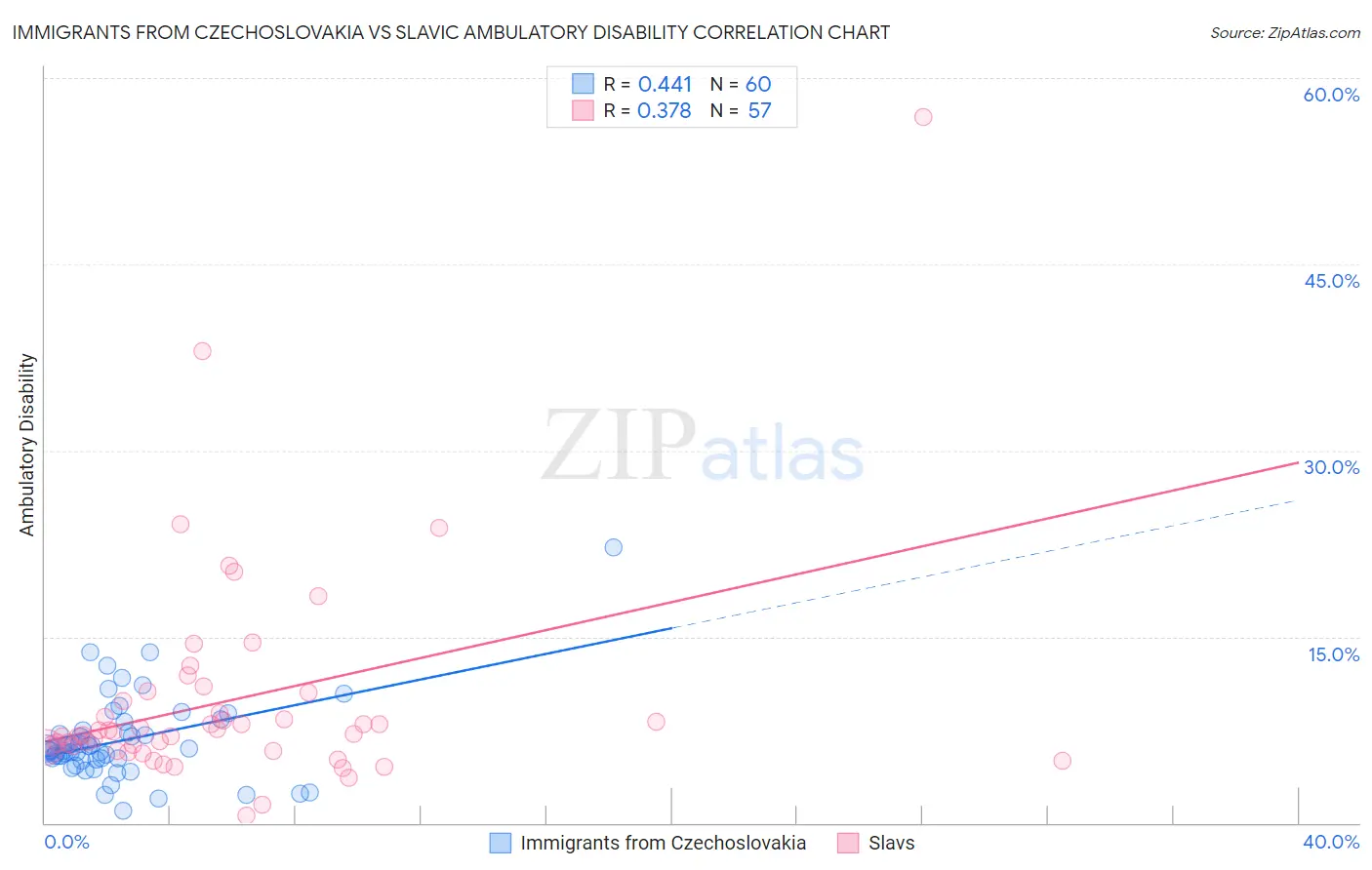 Immigrants from Czechoslovakia vs Slavic Ambulatory Disability
