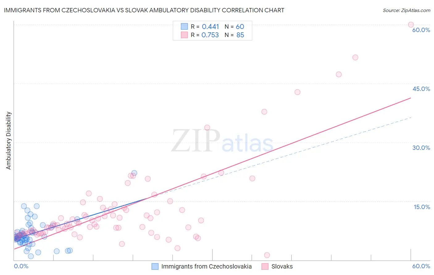 Immigrants from Czechoslovakia vs Slovak Ambulatory Disability