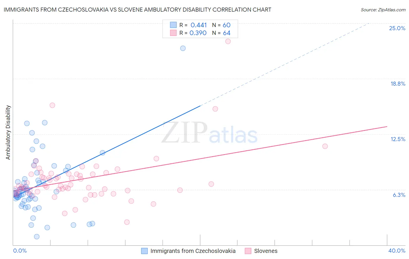 Immigrants from Czechoslovakia vs Slovene Ambulatory Disability