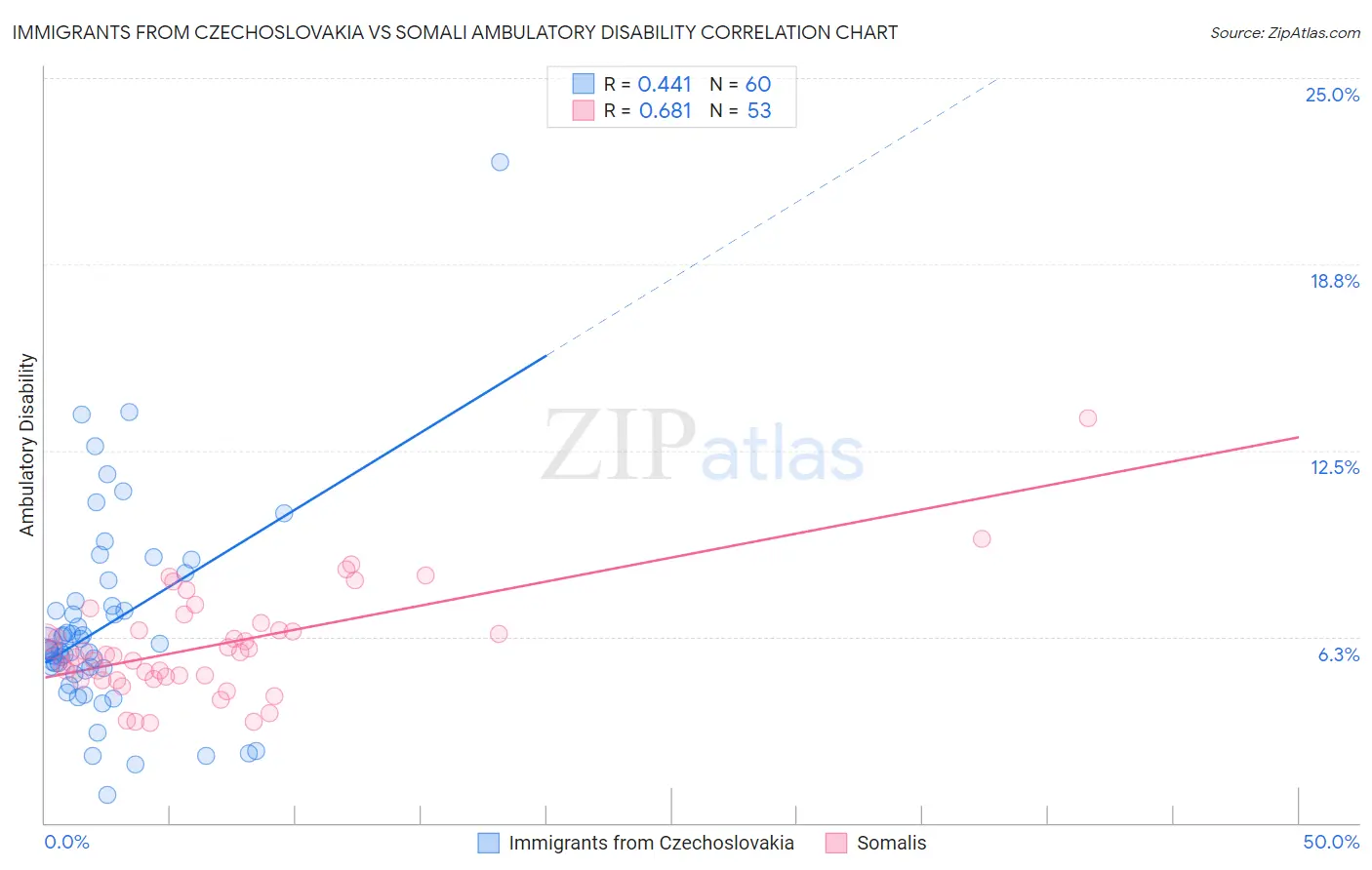 Immigrants from Czechoslovakia vs Somali Ambulatory Disability