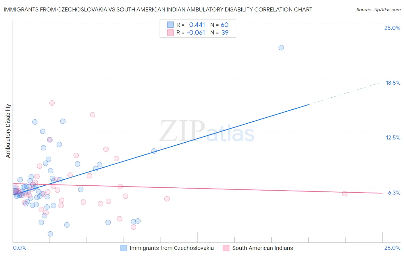 Immigrants from Czechoslovakia vs South American Indian Ambulatory Disability