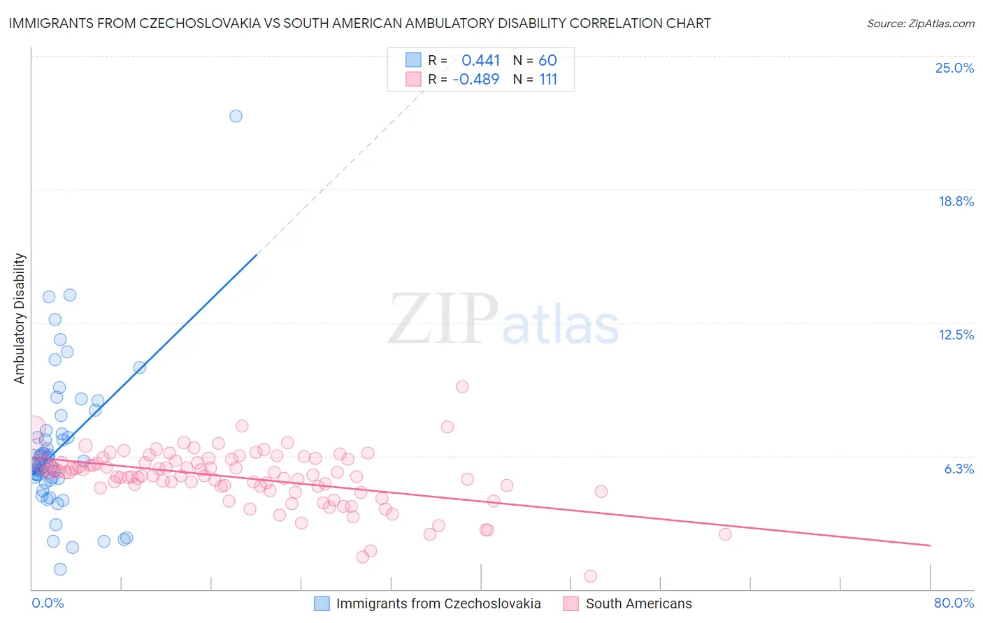 Immigrants from Czechoslovakia vs South American Ambulatory Disability